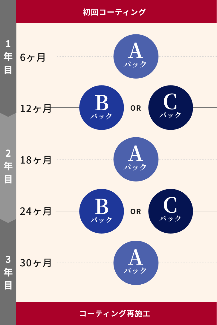 3年サポート