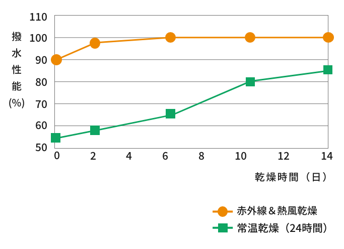 赤外線ヒーター＆熱風乾燥と自然乾燥の比較